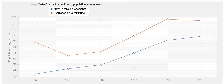 Les Rives : population et logements